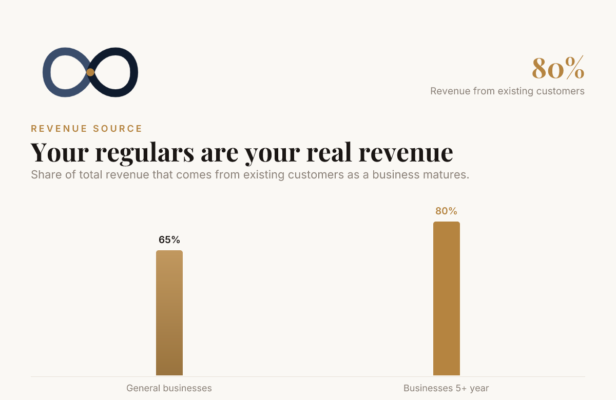 Chart showing the share of revenue that comes from existing, repeat customers